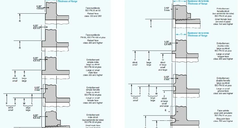 Подробное руководство по ВИДАМ фланцев по ASME B 16.5